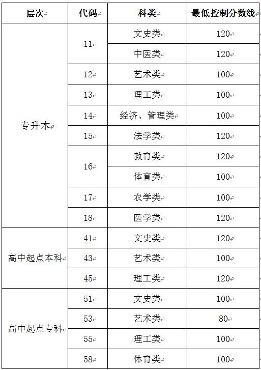 济南成人高等教育考试招生网上录取最低控制分数线
