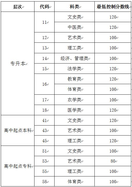 济南成人高考录取分数线是多少？